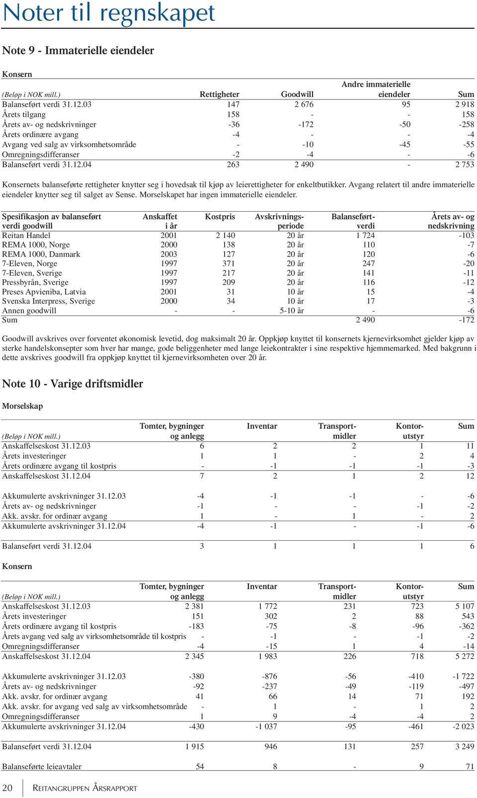 -2-4 - -6 Balanseført verdi 31.12.04 263 2 490-2 753 ets balanseførte rettigheter knytter seg i hovedsak til kjøp av leierettigheter for enkeltbutikker.