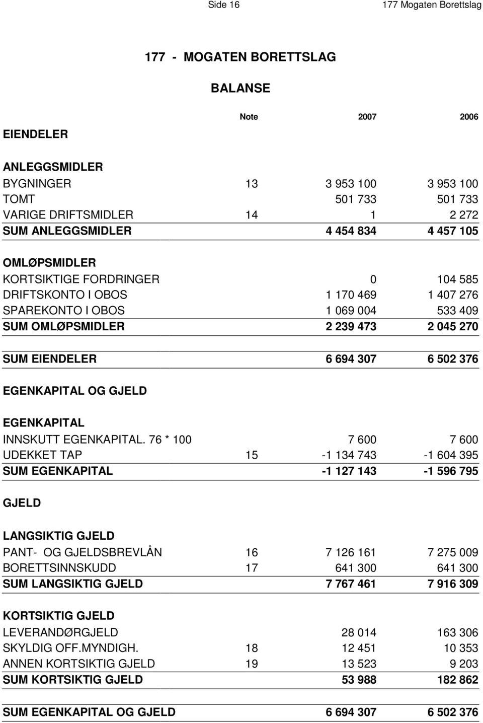 EIENDELER 6 694 307 6 502 376 EGENKAPITAL OG GJELD EGENKAPITAL INNSKUTT EGENKAPITAL.