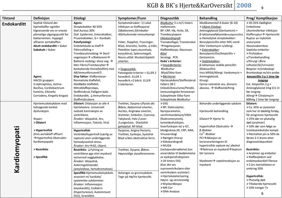 Akutt endokarditt < 6uker Subakutt > 6uker Kardiomyopati Agens: HACEK gruppen: H.