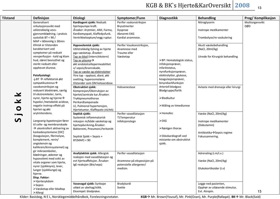 Brysstmerter DØD utilstrekkelig vevsgjennomblødning, Årsaker: Arytmier, AMI, Farma, Dyspnoe Inotrope medikamenter i praksis Kardiomyopati, Klaffedysfunk.