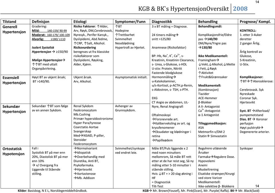 Hypertensjon 150/90 Malign Hypertensjon BT med uttalt Organpåvirkning. Høyt BT av ukjent årsak; BT >140/90. Sekundær BT som følge av en annen Sykdom.