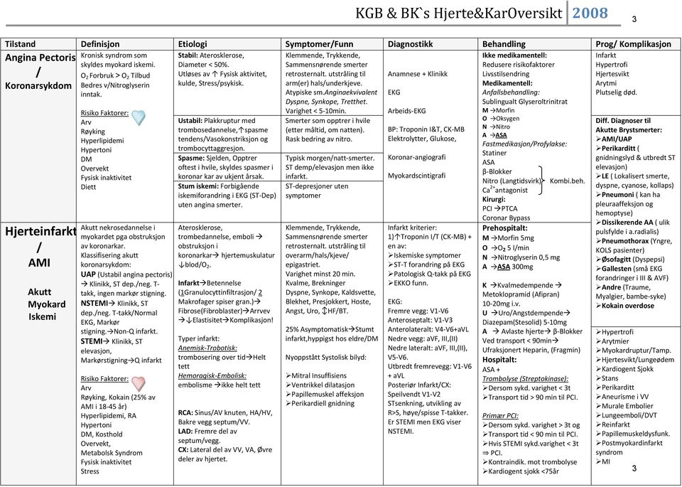 utstråling til Anamnese + Klinikk Hjertesvikt Koronarsykdom Bedres v/nitroglyserin kulde, Stress/psykisk. arm(er) hals/underkjeve. Arytmi inntak. Atypiske sm.anginaekvivalent EKG Plutselig død.