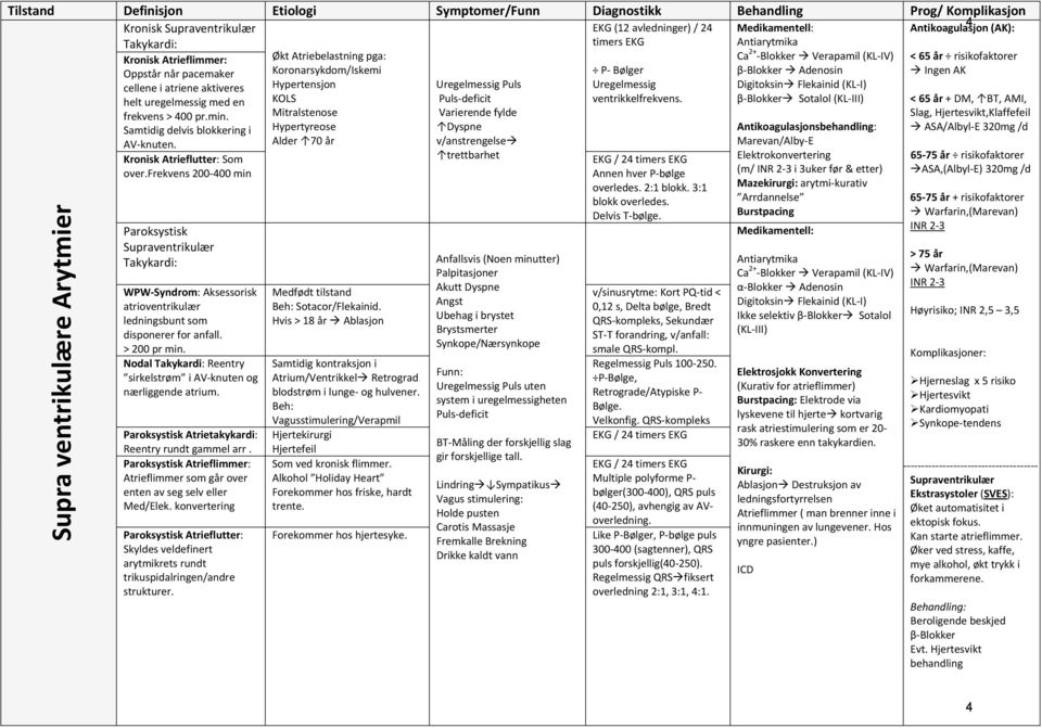 cellene i atriene aktiveres Hypertensjon Uregelmessig Puls Uregelmessig Digitoksin Flekainid (KL I) helt uregelmessig med en KOLS Puls deficit ventrikkelfrekvens.