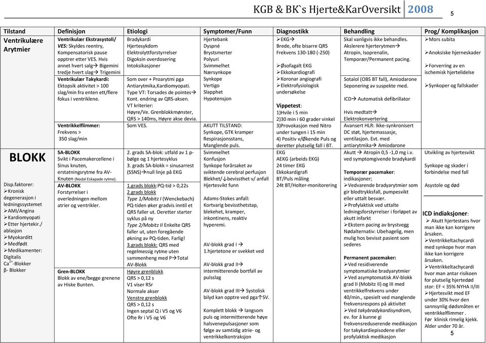 / ablasjon Myokarditt Medfødt Medikamenter: Digitalis Ca 2+ Blokker β Blokker Ventrikulær Ekstrasystoli/ VES: Skyldes reentry, Kompensatorisk pause opptrer etter VES.