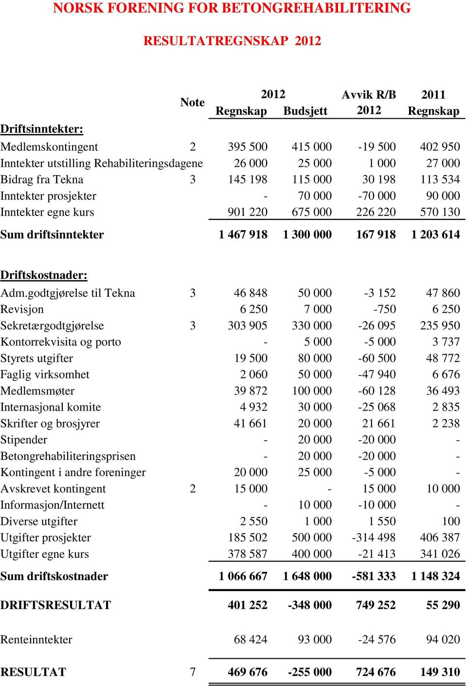 570 130 Sum driftsinntekter 1 467 918 1 300 000 167 918 1 203 614 Driftskostnader: Adm.
