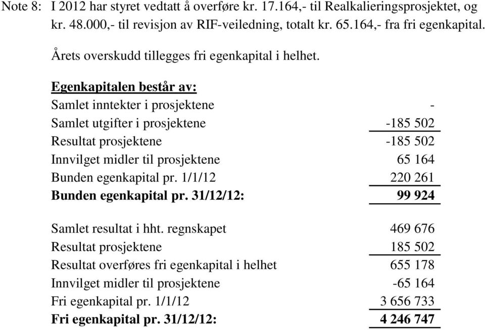 Egenkapitalen består av: Samlet inntekter i prosjektene - Samlet utgifter i prosjektene -185 502 Resultat prosjektene -185 502 Innvilget midler til prosjektene 65 164 Bunden