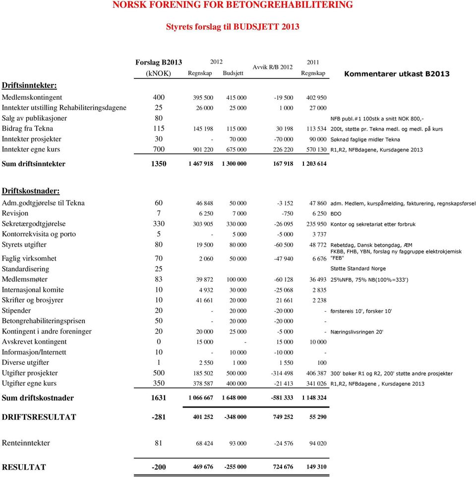 #1 100stk a snitt NOK 800,- Bidrag fra Tekna 115 145 198 115 000 30 198 113 534 200t, støtte pr. Tekna medl. og medl.