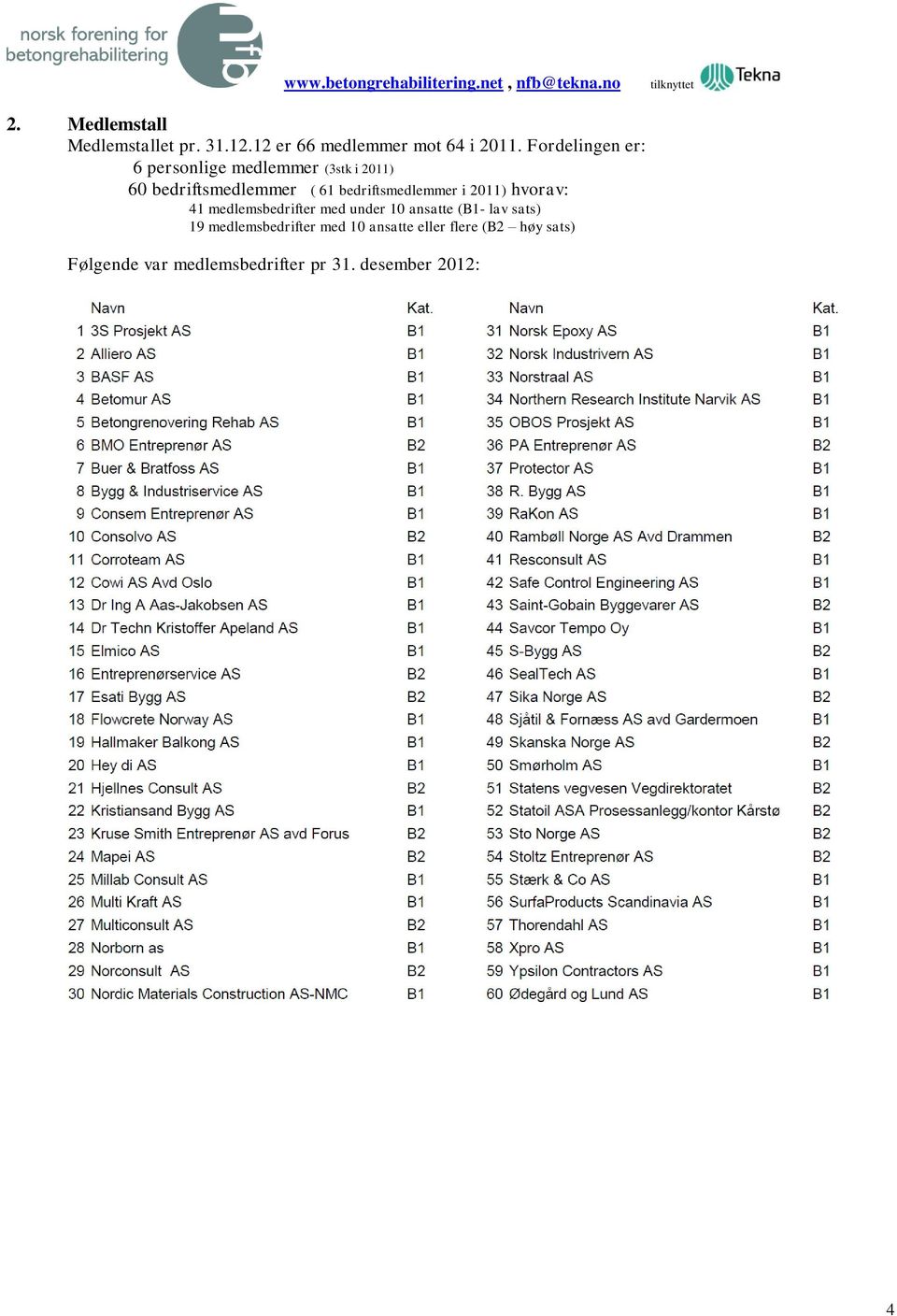 Fordelingen er: 6 personlige medlemmer (3stk i 2011) 60 bedriftsmedlemmer ( 61 bedriftsmedlemmer i