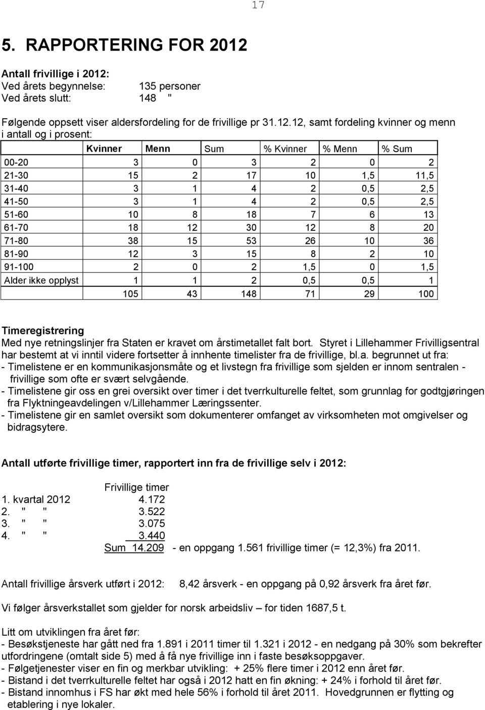 Ved årets begynnelse: 135 personer Ved årets slutt: 148 " Følgende oppsett viser aldersfordeling for de frivillige pr 31.12.