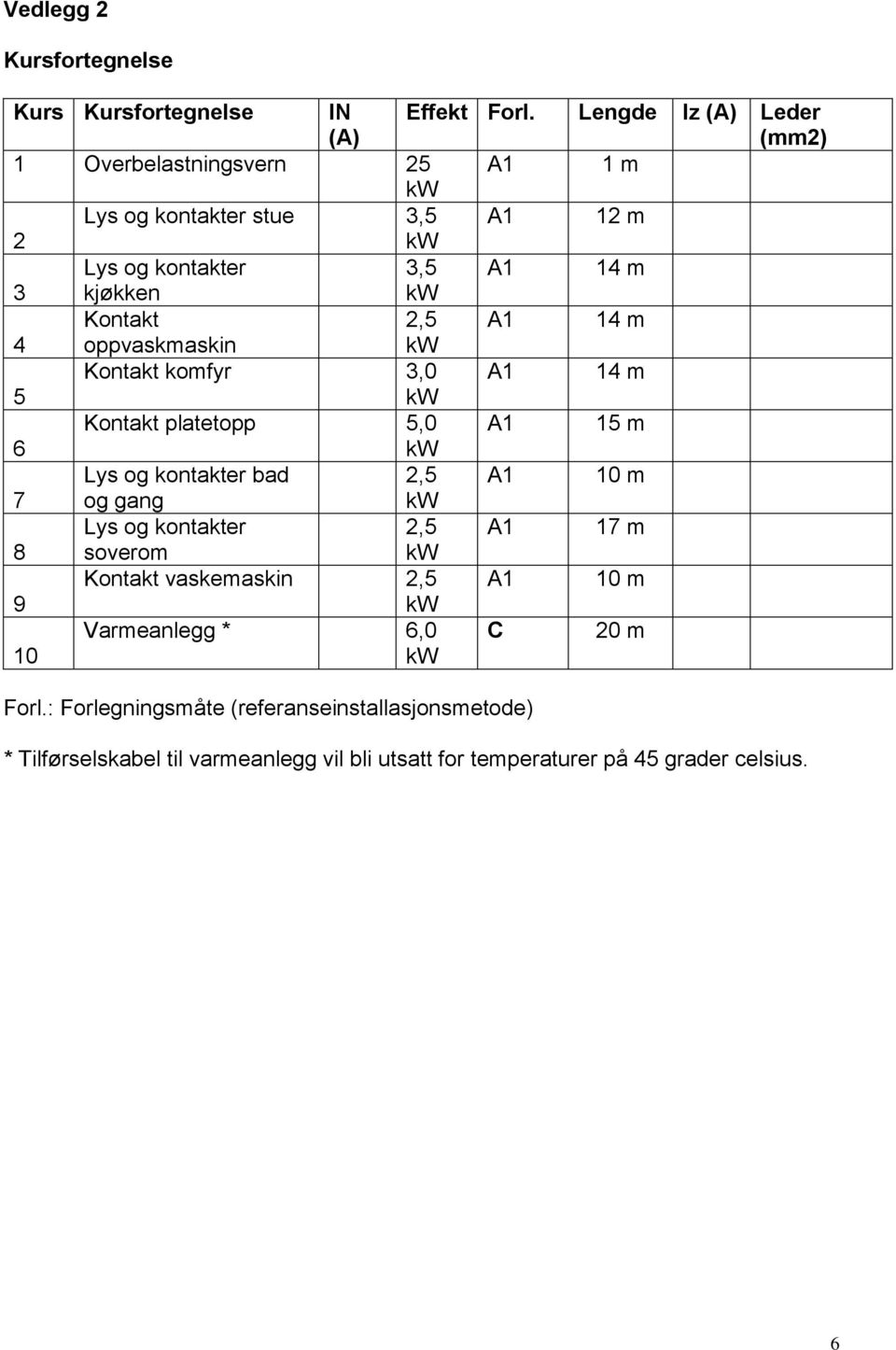 A1 14 m 4 oppvaskmaskin Kontakt komfyr 3,0 A1 14 m 5 Kontakt platetopp 5,0 A1 15 m 6 Lys og kontakter bad 2,5 A1 10 m 7 og gang Lys og kontakter