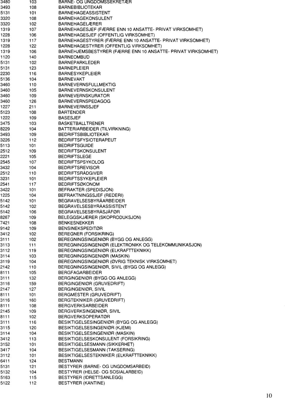 BARNEHJEMSBESTYRER (FÆRRE ENN 10 ANSATTE- PRIVAT VIRKSOMHET) 1120 140 BARNEOMBUD 5131 102 BARNEPARKLEDER 5131 123 BARNEPLEIER 2230 116 BARNESYKEPLEIER 5136 104 BARNEVAKT 3460 110 BARNEVERNSFULLMEKTIG