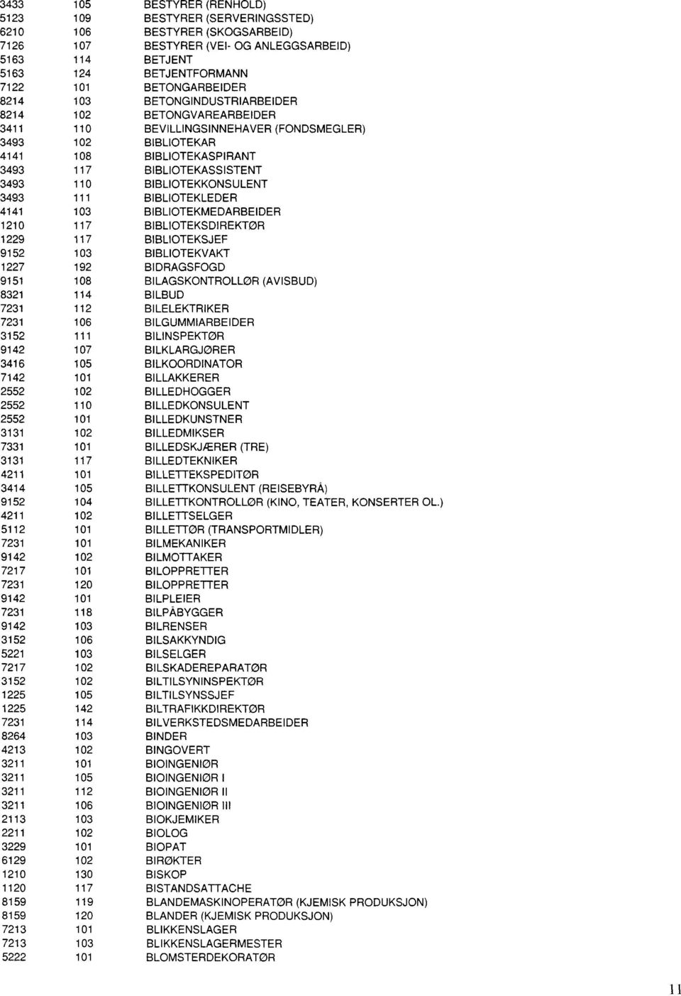 110 BIBLIOTEKKONSULENT 3493 111 BIBLIOTEKLEDER 4141 103 BIBLIOTEKMEDARBEIDER 1210 117 BIBLIOTEKSDIREKTØR 1229 117 BIBLIOTEKSJEF 9152 103 BIBLIOTEKVAKT 1227 192 BIDRAGSFOGD 91 51 108 BILAGSKONTROLLØR