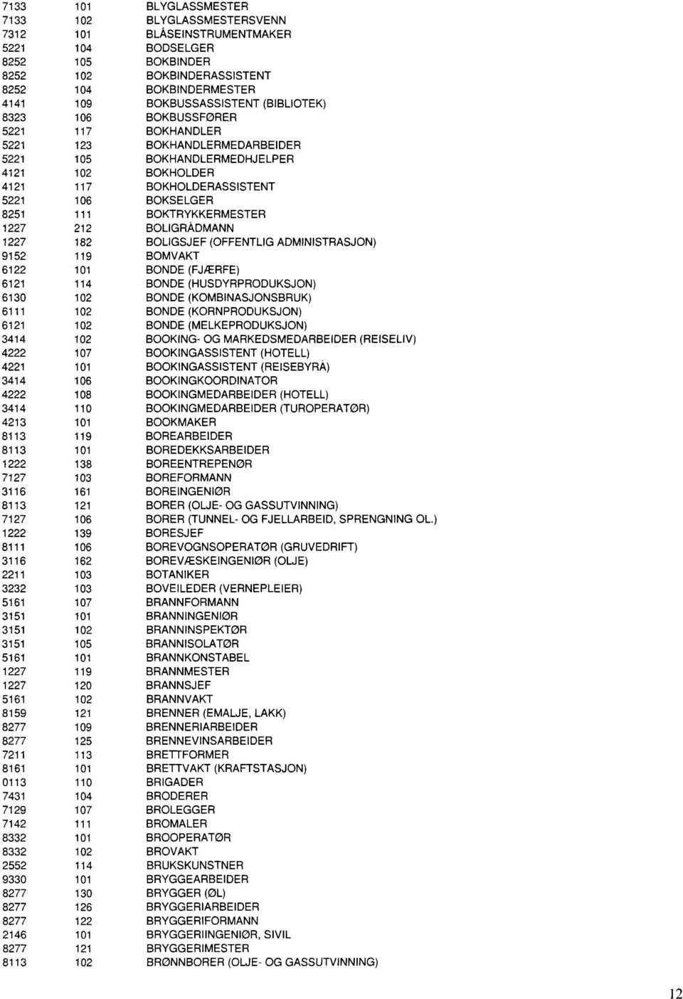 BOKTRYKKERMESTER 1227 212 BOLIGRÅDMANN 1227 182 BOLIGSJEF (OFFENTLIG ADMINISTRASJON) 9152 119 BOMVAKT 6122 101 BONDE (FJÆRFE) 6121 114 BONDE (HUSDYRPRODUKSJON) 6130 102 BONDE (KOMBINASJONSBRUK) 6111