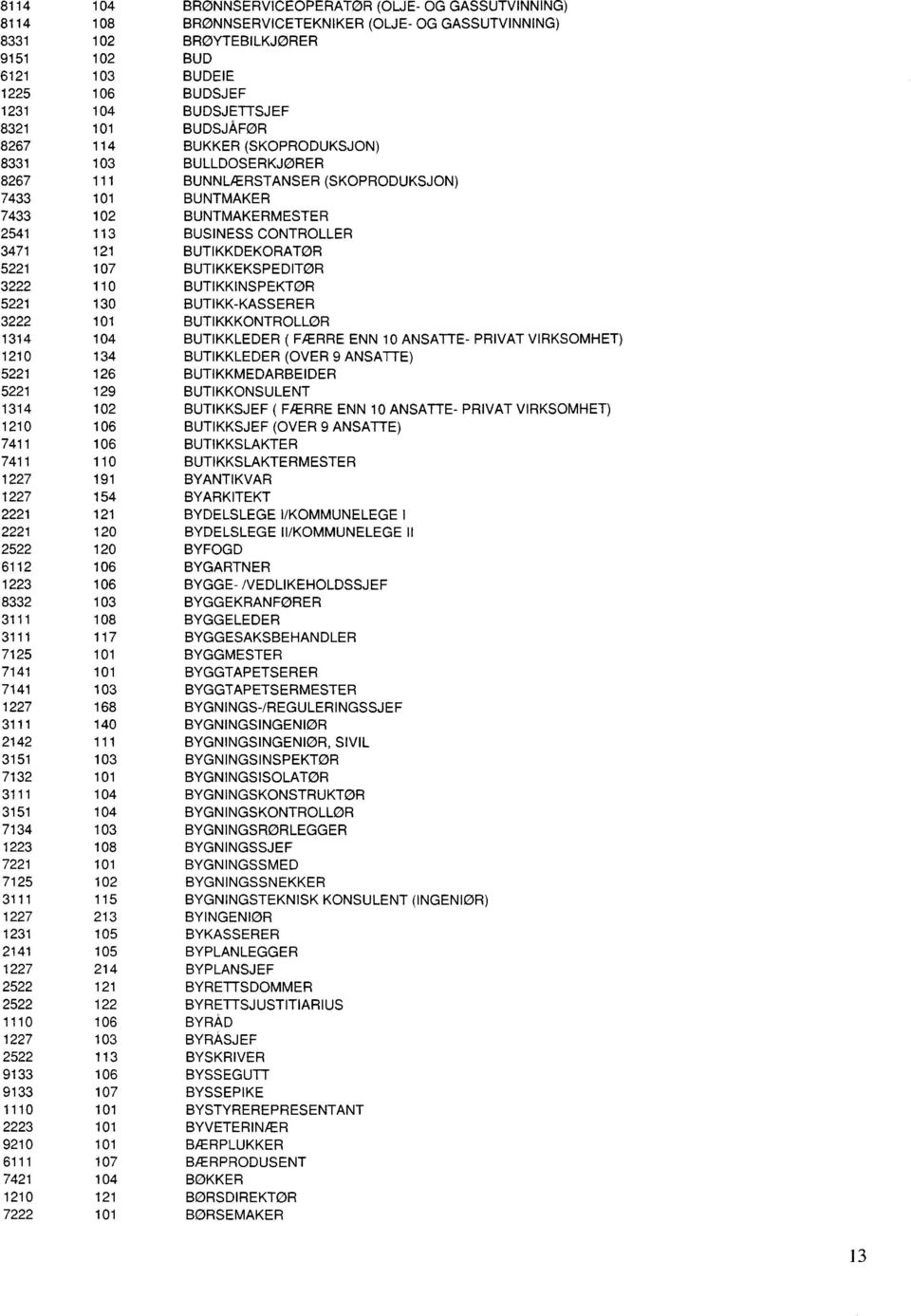 CONTROLLER 3471 121 BUTIKKDEKORATØR 5221 107 BUTIKKEKSPEDITØR 3222 110 BUTIKKINSPEKTØR 5221 130 BUTIKK-KASSERER 3222 101 BUTIKKKONTROLLØR 1314 104 BUTIKKLEDER ( FÆRRE ENN 10 ANSATTE- PRIVAT