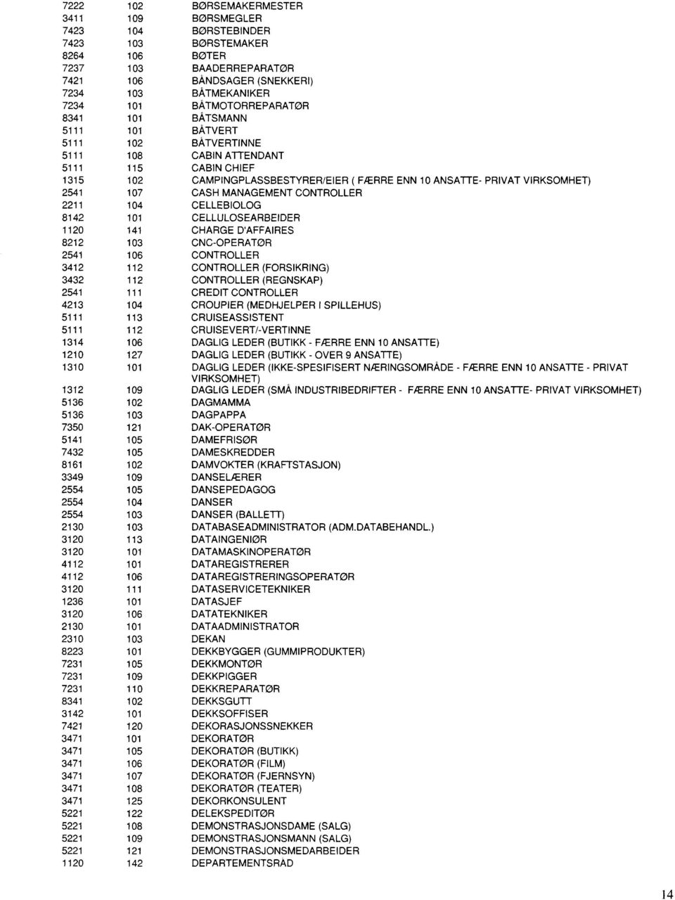 2541 107 CASH MANAGEMENT CONTROLLER 2211 104 CELLEBIOLOG 8142 101 CELLULOSEARBEIDER 1120 141 CHARGE D'AFFAIRES 8212 103 CNC-OPERATØR 2541 106 CONTROLLER 3412 112 CONTROLLER (FORSIKRING) 3432 112
