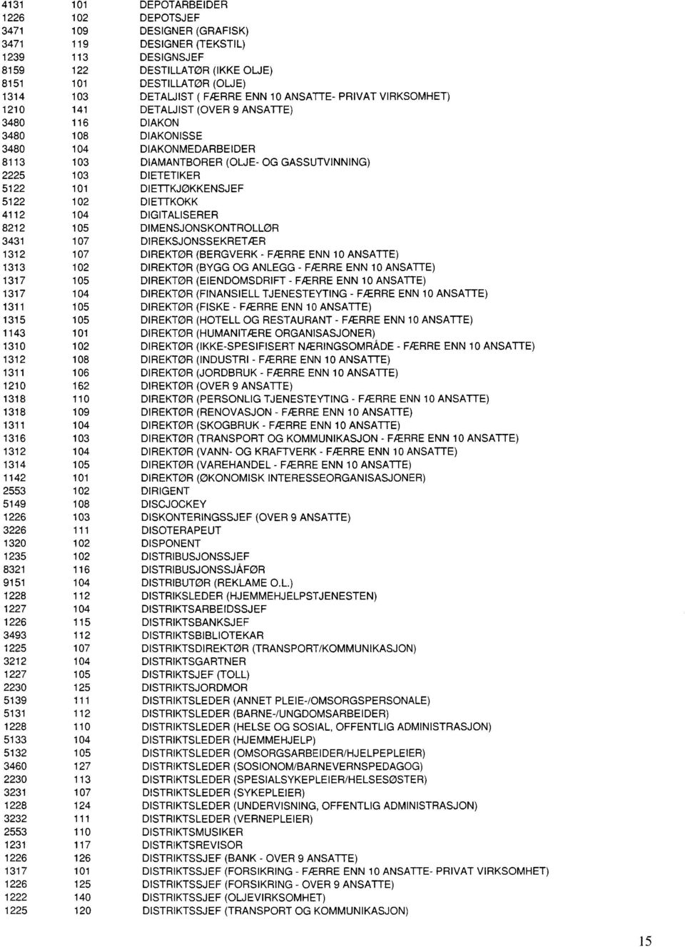 DIETETIKER 5122 101 DIETTKJØKKENSJEF 5122 102 DIETTKOKK 4112 104 DIGITALISERER 8212 105 DIMENSJONSKONTROLLOR 3431 107 DIREKSJONSSEKRETÆR 1312 107 DIREKTØR (BERGVERK - FÆRRE ENN 10 ANSATTE) 1313 102