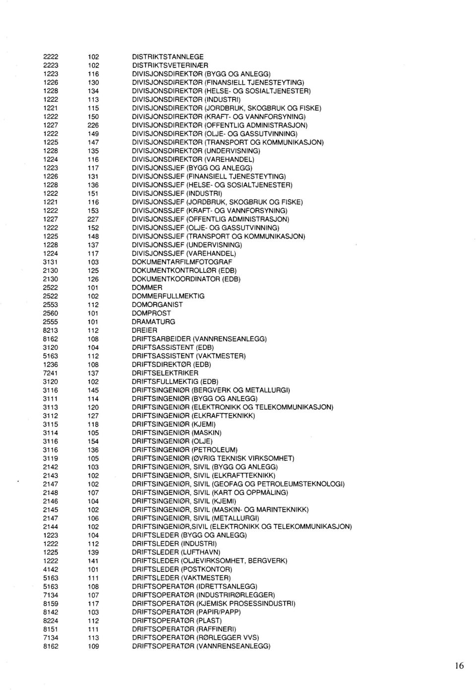 (OFFENTLIG ADMINISTRASJON) 1222 149 DIVISJONSDIREKTØR (OLJE- OG GASSUTVINNING) 1225 147 DIVISJONSDIREKTØR (TRANSPORT OG KOMMUNIKASJON) 1228 135 DIVISJONSDIREKTØR (UNDERVISNING) 1224 116