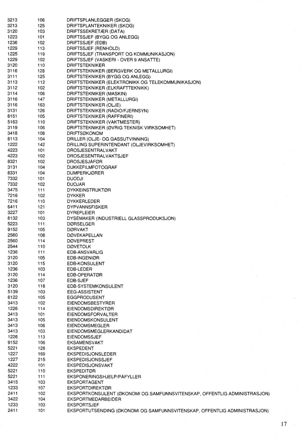 ANLEGG) 3113 112 DRIFTSTEKNIKER (ELEKTRONIKK OG TELEKOMMUNIKASJON) 3112 102 DRIFTSTEKNIKER (ELKRAFTTEKNIKK) 3114 106 DRIFTSTEKNIKER (MASKIN) 3116 147 DRIFTSTEKNIKER (METALLURGI) 3116 163