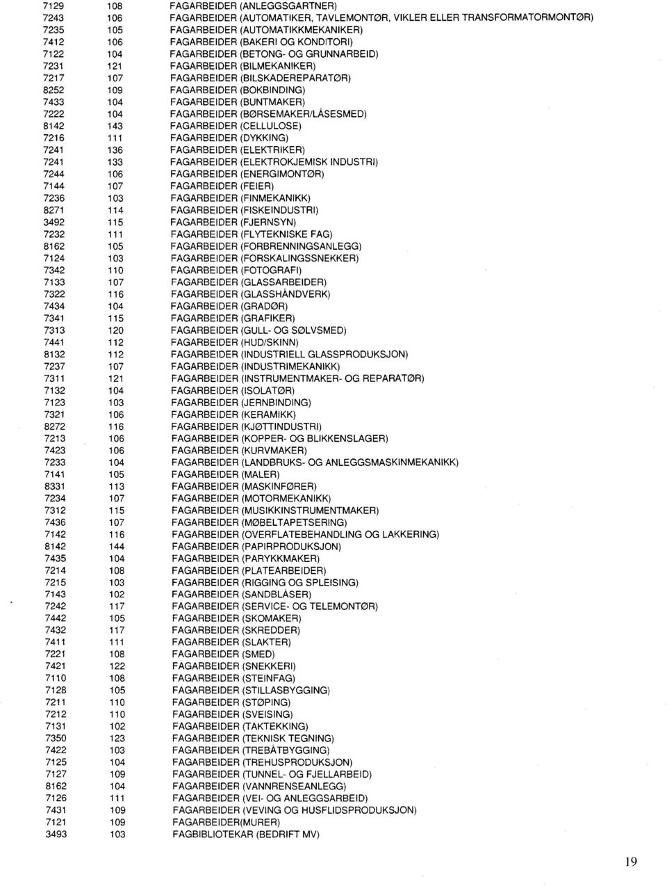 (BUNTMAKER) 7222 104 FAGARBEIDER (BØRSEMAKER/LÅSESMED) 8142 143 FAGARBEIDER (CELLULOSE) 7216 111 FAGARBEIDER (DYKKING) 7241 136 FAGARBEIDER (ELEKTRIKER) 7241 133 FAGARBEIDER (ELEKTROKJEMISK INDUSTRI)