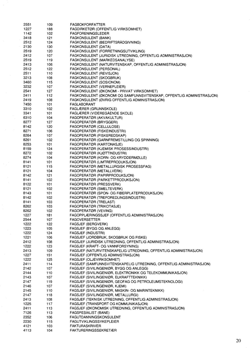 OFFENTLIG ADMINISTRASJON) 2512 122 FAGKONSULENT (PERSONAL) 2511 110 FAGKONSULENT (REVISJON) 3213 108 FAGKONSULENT (SKOGBRUK) 3460 115 FAGKONSULENT (SOSIONOM) 3232 107 FAGKONSULENT (VERNEPLEIER) 2541