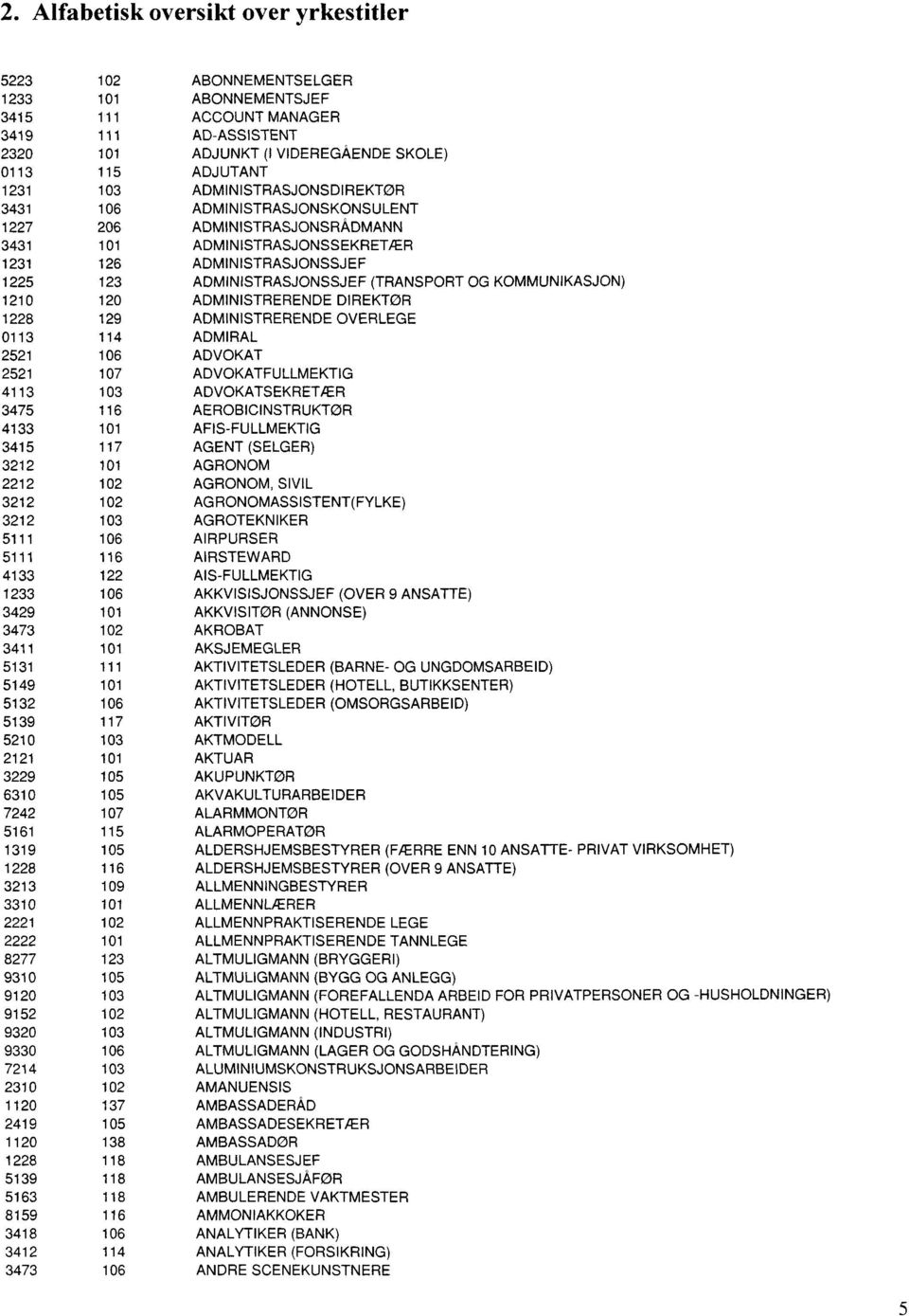 KOMMUNIKASJON) 1210 120 ADMINISTRERENDE DIREKTØR 1228 129 ADMINISTRERENDE OVERLEGE 0113 114 ADMIRAL 2521 106 ADVOKAT 2521 107 ADVOKATFULLMEKTIG 4113 103 ADVOKATSEKRETÆR 3475 116 AEROBICINSTRUKTØR