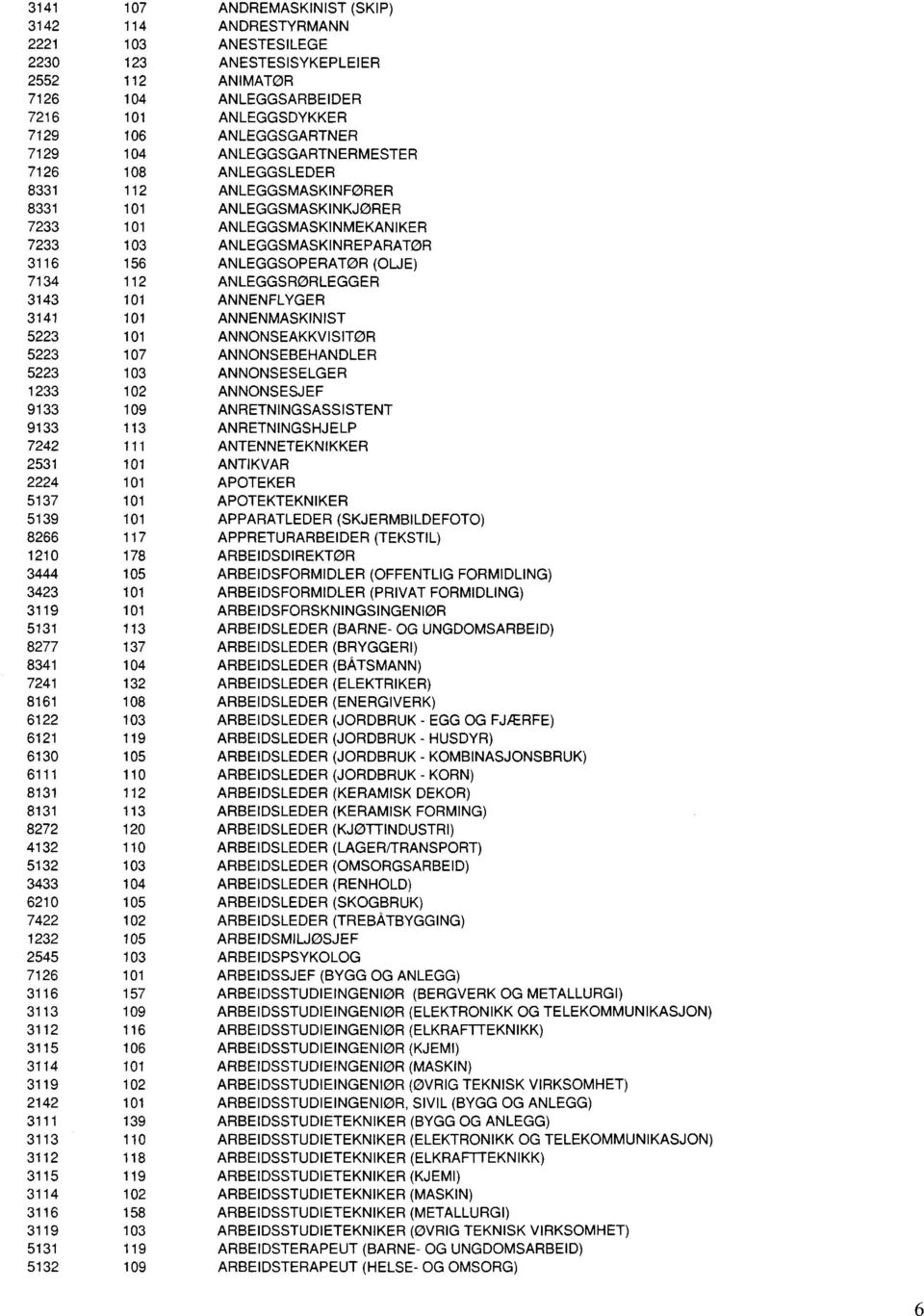 7134 112 ANLEGGSRØRLEGGER 3143 101 ANNENFLYGER 3141 101 ANNENMASKINIST 5223 101 ANNONSEAKKVISITØR 5223 107 ANNONSEBEHANDLER 5223 103 ANNONSESELGER 1233 102 ANNONSESJEF 9133 109 ANRETNINGSASSISTENT