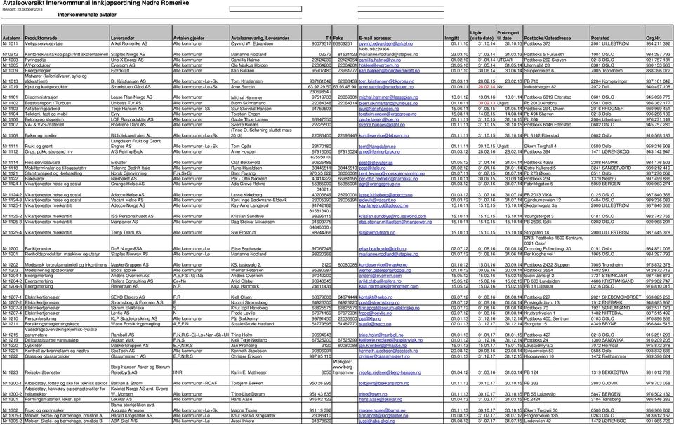 Postboks/Gateadresse Poststed Org.Nr. Nr 1011 eilys serviceavtale Arkel Romerike AS Alle kommuner Øyvind W. Edvardsen 90079517 63809251 oyvind.edvardsen@arkel.no 01.11.10 31.10.14 31.10.13 Postboks 373 2001 LILLESRØM 984 211 392 Mob.