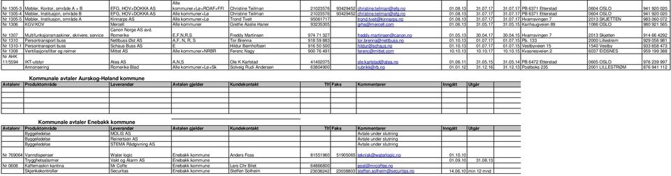 07.17 31.07.17 PB 6371 Etterstad 0604 OSLO 941 920 020 Nr 1305-5 Møbler, Institusjon, område A Kinnarps AS Alle kommuner+lø rond veit 95061717 trond.tveit@kinnarps.no 01.08.13 31.07.17 31.07.17 Hvamsvingen 7 2013 SKJEEN 983 060 072 Nr 1306 KG/KO Mercell Alle kommuner Grethe Aaslie Haner 93235305 grha@mercell.