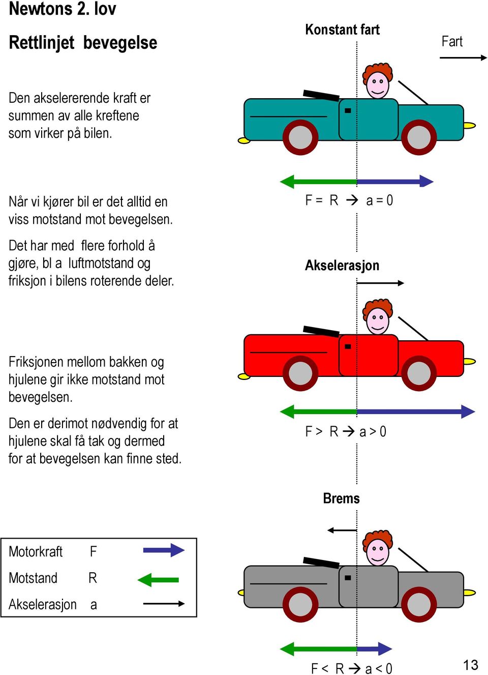 Det har med flere forhold å gjøre, bl a luftmotstand og friksjon i bilens roterende deler.