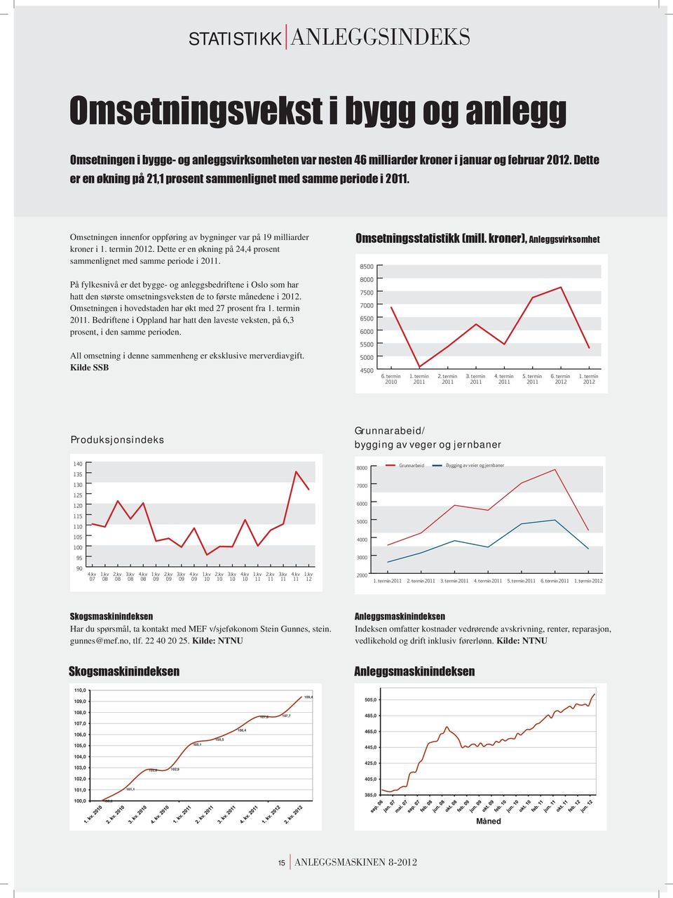 termin 2011. Bedriftene i Oppland har hatt den laveste veksten, på 6,3 prosent, i den samme perioden. 8000 7500 7000 6500 6000 All omsetning i denne sammenheng er eksklusive merverdiavgift.