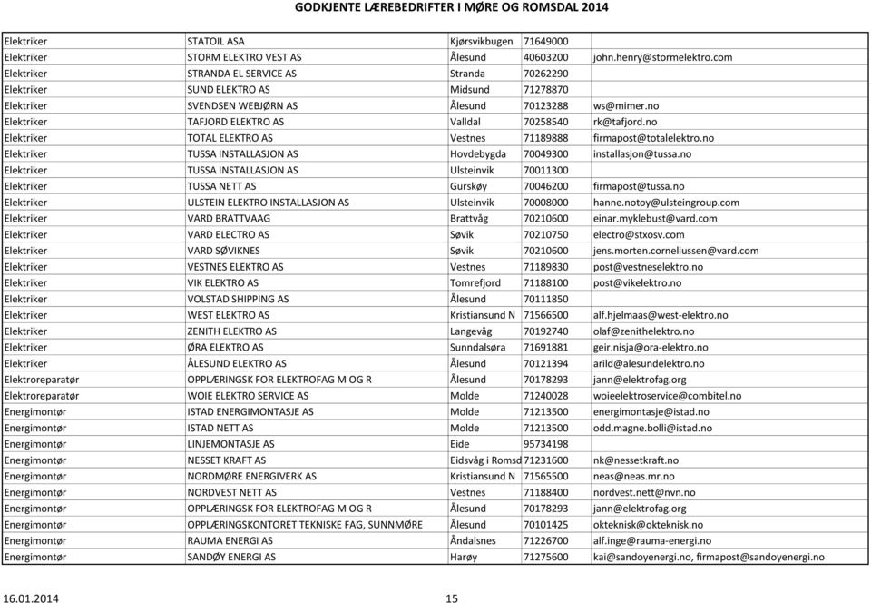no Elektriker TAFJORD ELEKTRO AS Valldal 70258540 rk@tafjord.no Elektriker TOTAL ELEKTRO AS Vestnes 71189888 firmapost@totalelektro.
