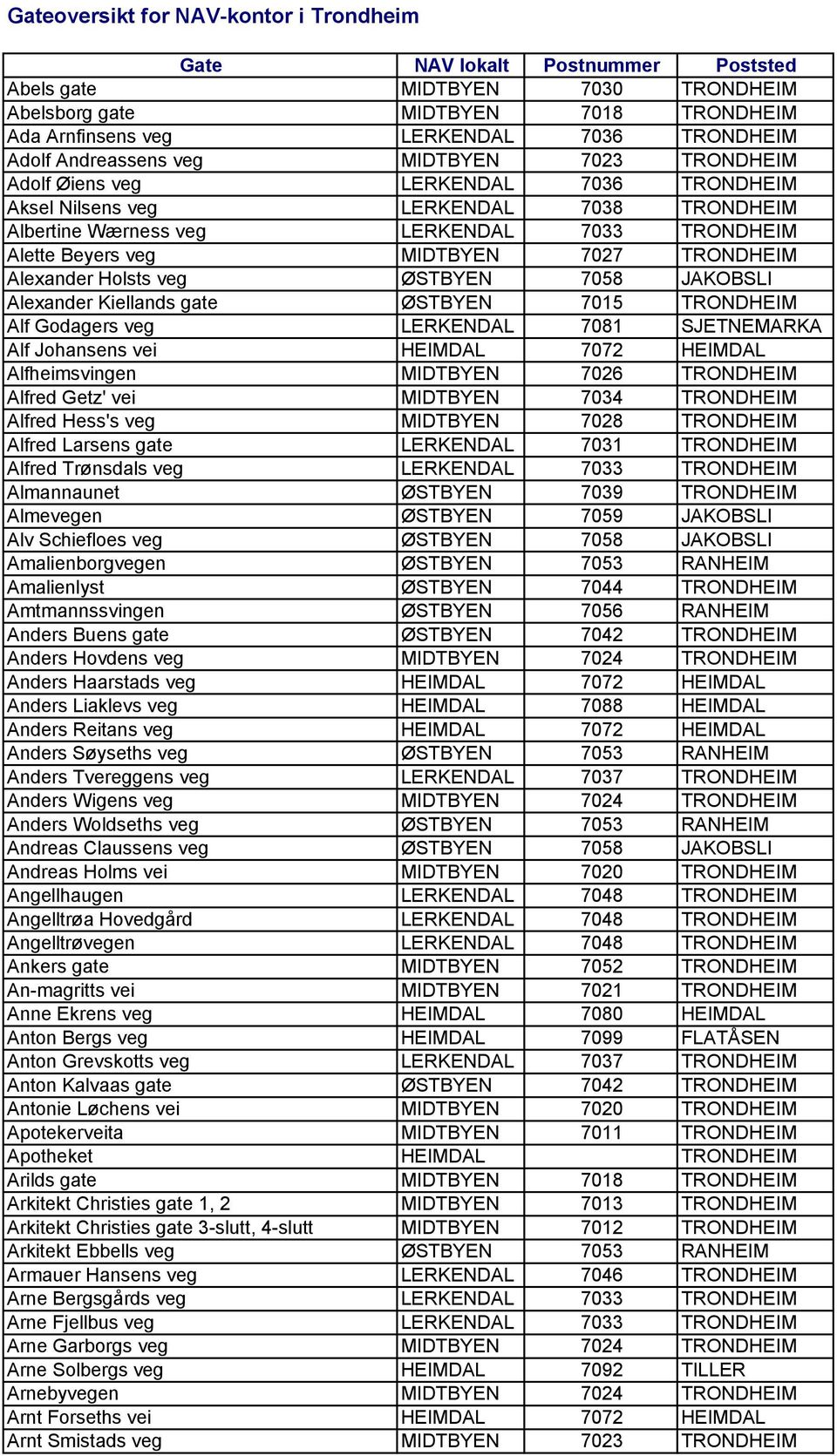 7027 TRONDHEIM Alexander Holsts veg ØSTBYEN 7058 JAKOBSLI Alexander Kiellands gate ØSTBYEN 7015 TRONDHEIM Alf Godagers veg LERKENDAL 7081 SJETNEMARKA Alf Johansens vei HEIMDAL 7072 HEIMDAL