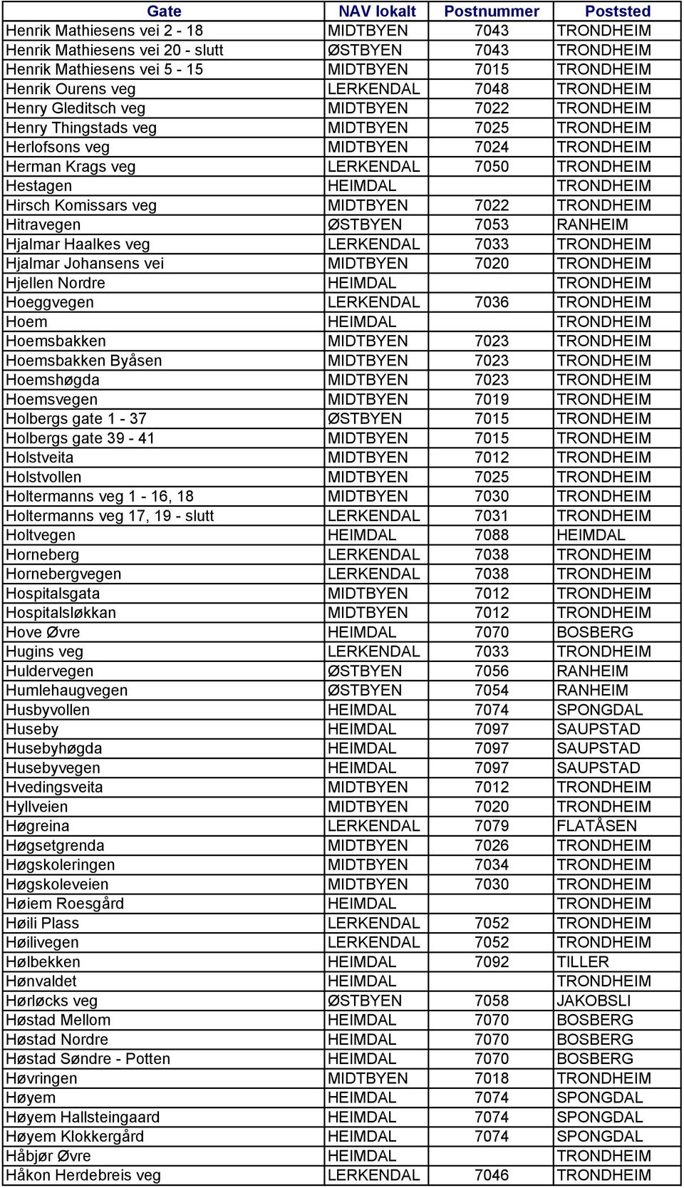 TRONDHEIM Hirsch Komissars veg MIDTBYEN 7022 TRONDHEIM Hitravegen ØSTBYEN 7053 RANHEIM Hjalmar Haalkes veg LERKENDAL 7033 TRONDHEIM Hjalmar Johansens vei MIDTBYEN 7020 TRONDHEIM Hjellen Nordre