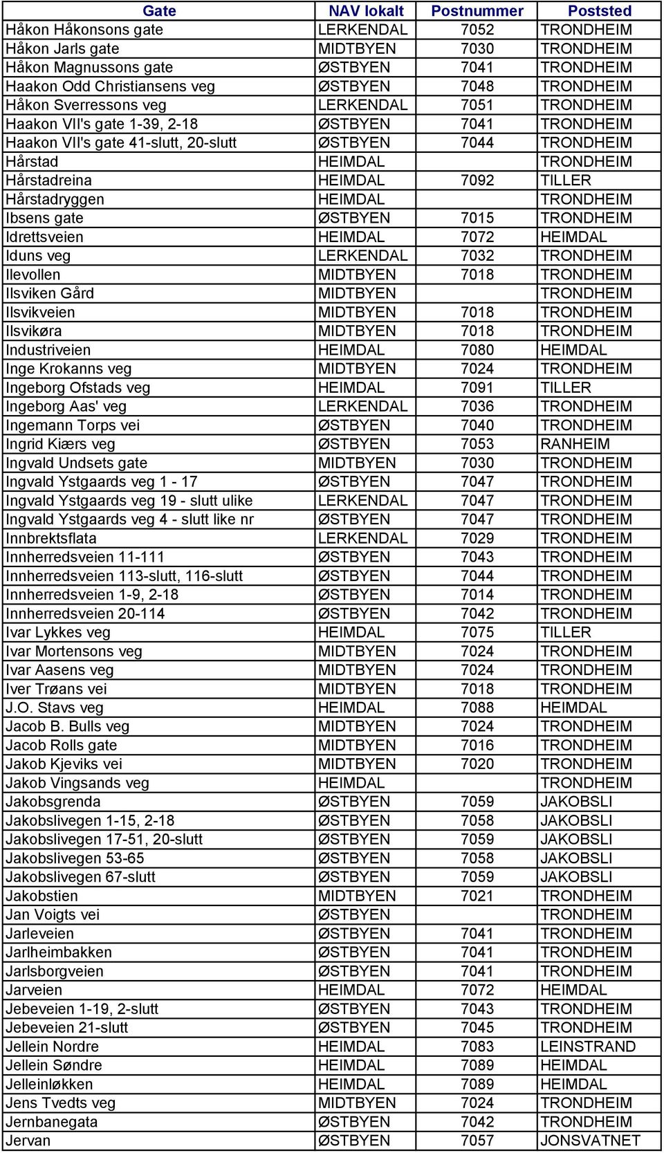 7092 TILLER Hårstadryggen HEIMDAL TRONDHEIM Ibsens gate ØSTBYEN 7015 TRONDHEIM Idrettsveien HEIMDAL 7072 HEIMDAL Iduns veg LERKENDAL 7032 TRONDHEIM Ilevollen MIDTBYEN 7018 TRONDHEIM Ilsviken Gård
