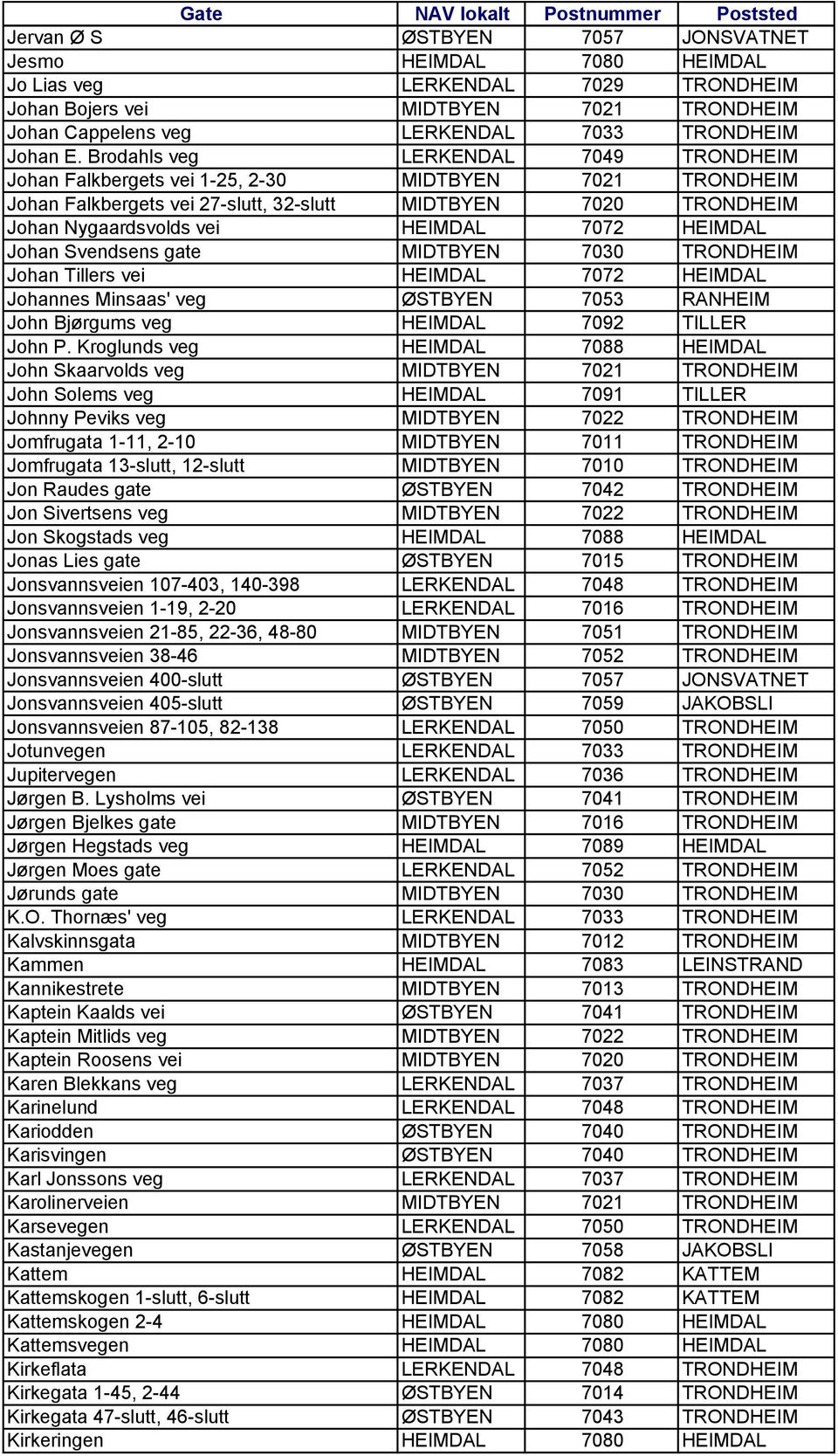 HEIMDAL Johan Svendsens gate MIDTBYEN 7030 TRONDHEIM Johan Tillers vei HEIMDAL 7072 HEIMDAL Johannes Minsaas' veg ØSTBYEN 7053 RANHEIM John Bjørgums veg HEIMDAL 7092 TILLER John P.