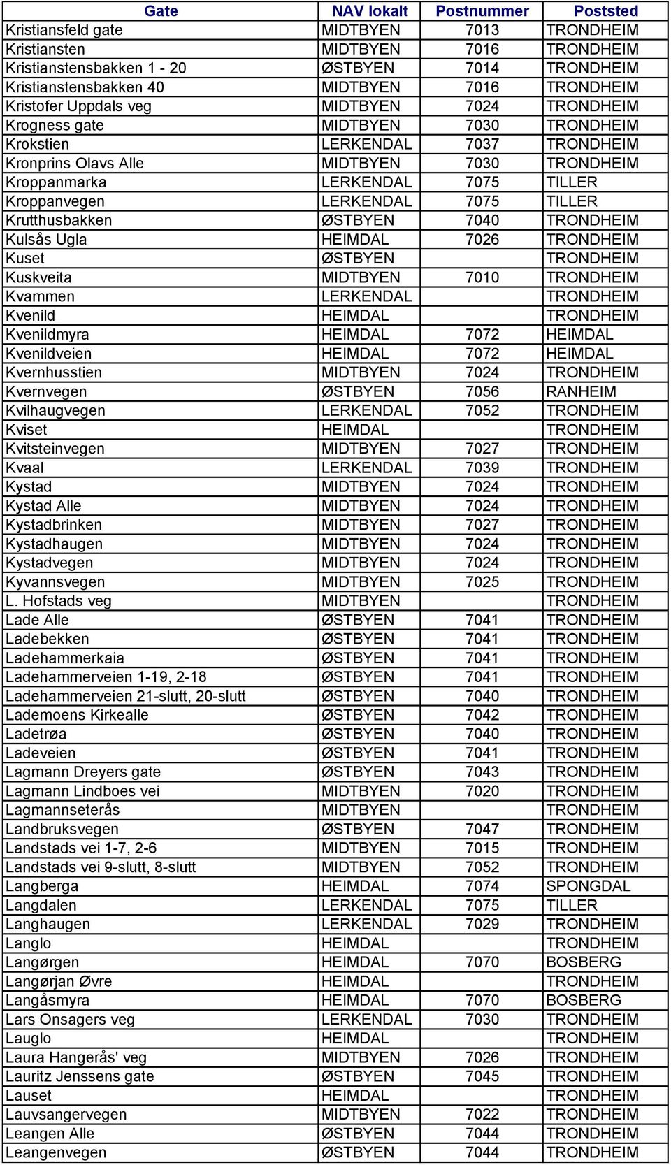 7075 TILLER Krutthusbakken ØSTBYEN 7040 TRONDHEIM Kulsås Ugla HEIMDAL 7026 TRONDHEIM Kuset ØSTBYEN TRONDHEIM Kuskveita MIDTBYEN 7010 TRONDHEIM Kvammen LERKENDAL TRONDHEIM Kvenild HEIMDAL TRONDHEIM