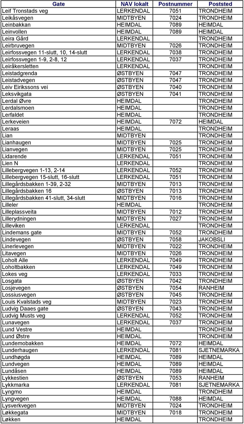 TRONDHEIM Leistadvegen ØSTBYEN 7047 TRONDHEIM Leiv Eirikssons vei ØSTBYEN 7040 TRONDHEIM Leksvikgata ØSTBYEN 7041 TRONDHEIM Lerdal Øvre HEIMDAL TRONDHEIM Lerdalsmoen HEIMDAL TRONDHEIM Lerfaldet