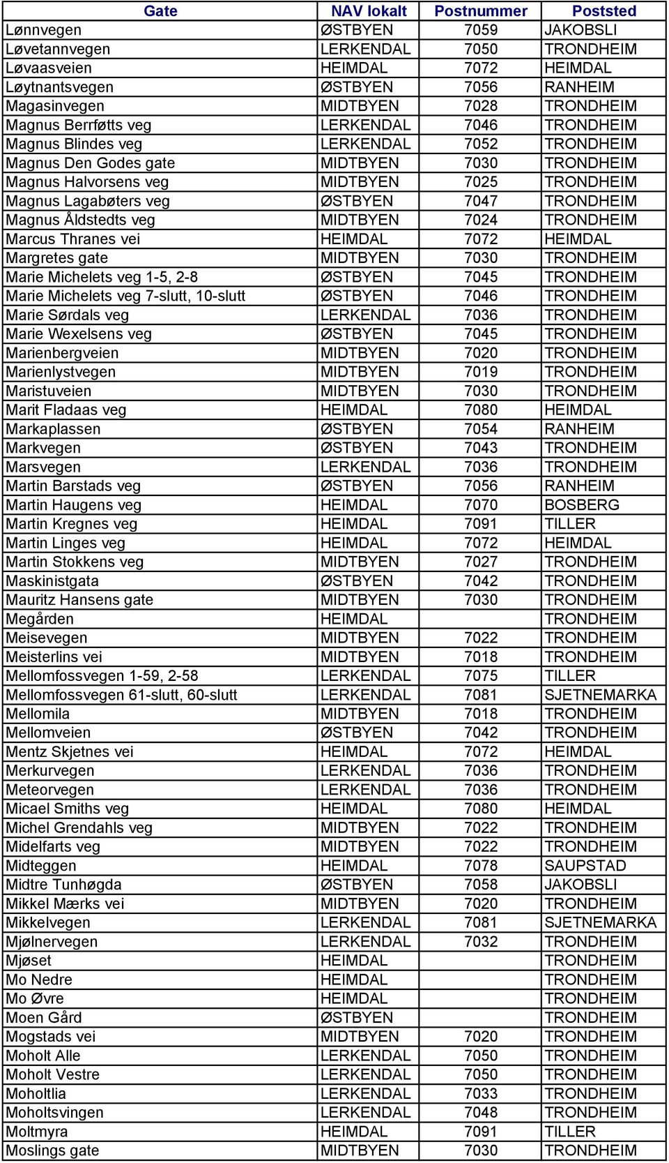 TRONDHEIM Magnus Åldstedts veg MIDTBYEN 7024 TRONDHEIM Marcus Thranes vei HEIMDAL 7072 HEIMDAL Margretes gate MIDTBYEN 7030 TRONDHEIM Marie Michelets veg 1-5, 2-8 ØSTBYEN 7045 TRONDHEIM Marie