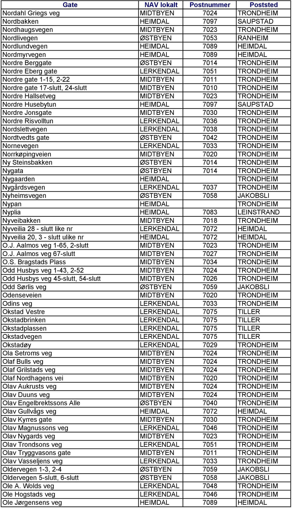 TRONDHEIM Nordre Hallsetveg MIDTBYEN 7023 TRONDHEIM Nordre Husebytun HEIMDAL 7097 SAUPSTAD Nordre Jonsgate MIDTBYEN 7030 TRONDHEIM Nordre Risvolltun LERKENDAL 7036 TRONDHEIM Nordslettvegen LERKENDAL