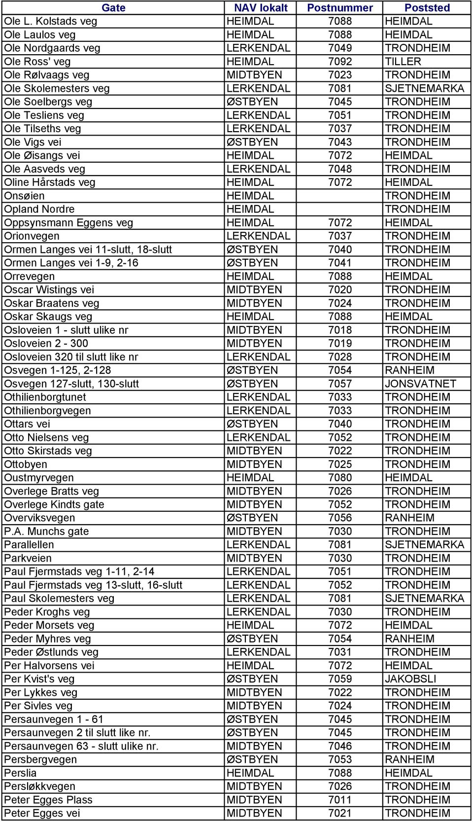 Skolemesters veg LERKENDAL 7081 SJETNEMARKA Ole Soelbergs veg ØSTBYEN 7045 TRONDHEIM Ole Tesliens veg LERKENDAL 7051 TRONDHEIM Ole Tilseths veg LERKENDAL 7037 TRONDHEIM Ole Vigs vei ØSTBYEN 7043