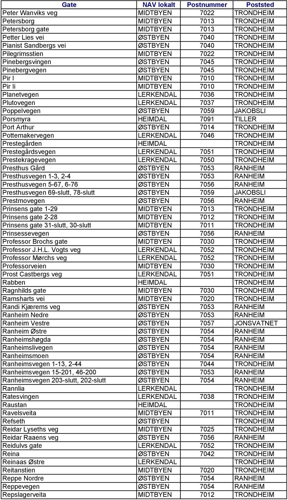 LERKENDAL 7036 TRONDHEIM Plutovegen LERKENDAL 7037 TRONDHEIM Poppelvegen ØSTBYEN 7059 JAKOBSLI Porsmyra HEIMDAL 7091 TILLER Port Arthur ØSTBYEN 7014 TRONDHEIM Pottemakervegen LERKENDAL 7046 TRONDHEIM