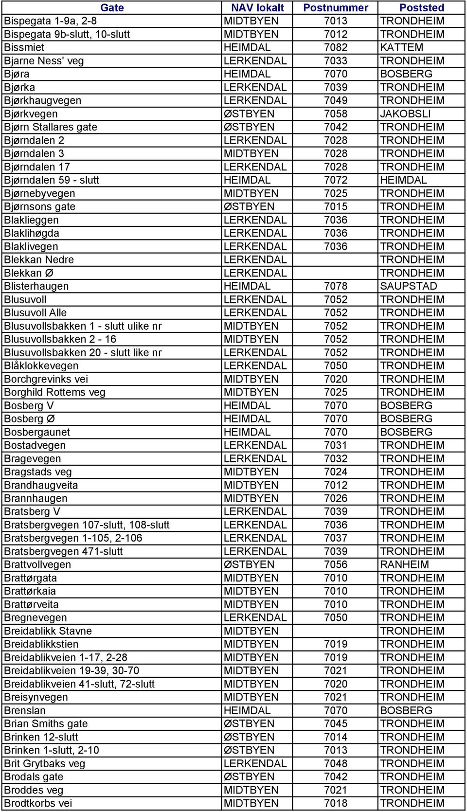 MIDTBYEN 7028 TRONDHEIM Bjørndalen 17 LERKENDAL 7028 TRONDHEIM Bjørndalen 59 - slutt HEIMDAL 7072 HEIMDAL Bjørnebyvegen MIDTBYEN 7025 TRONDHEIM Bjørnsons gate ØSTBYEN 7015 TRONDHEIM Blaklieggen