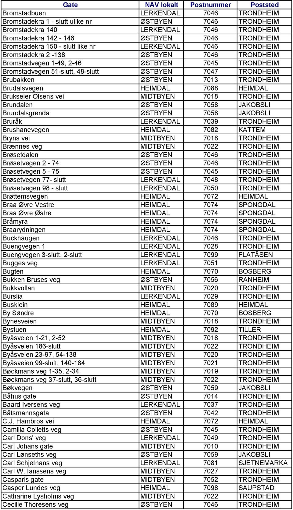 ØSTBYEN 7013 TRONDHEIM Brudalsvegen HEIMDAL 7088 HEIMDAL Brukseier Olsens vei MIDTBYEN 7018 TRONDHEIM Brundalen ØSTBYEN 7058 JAKOBSLI Brundalsgrenda ØSTBYEN 7058 JAKOBSLI Bruråk LERKENDAL 7039