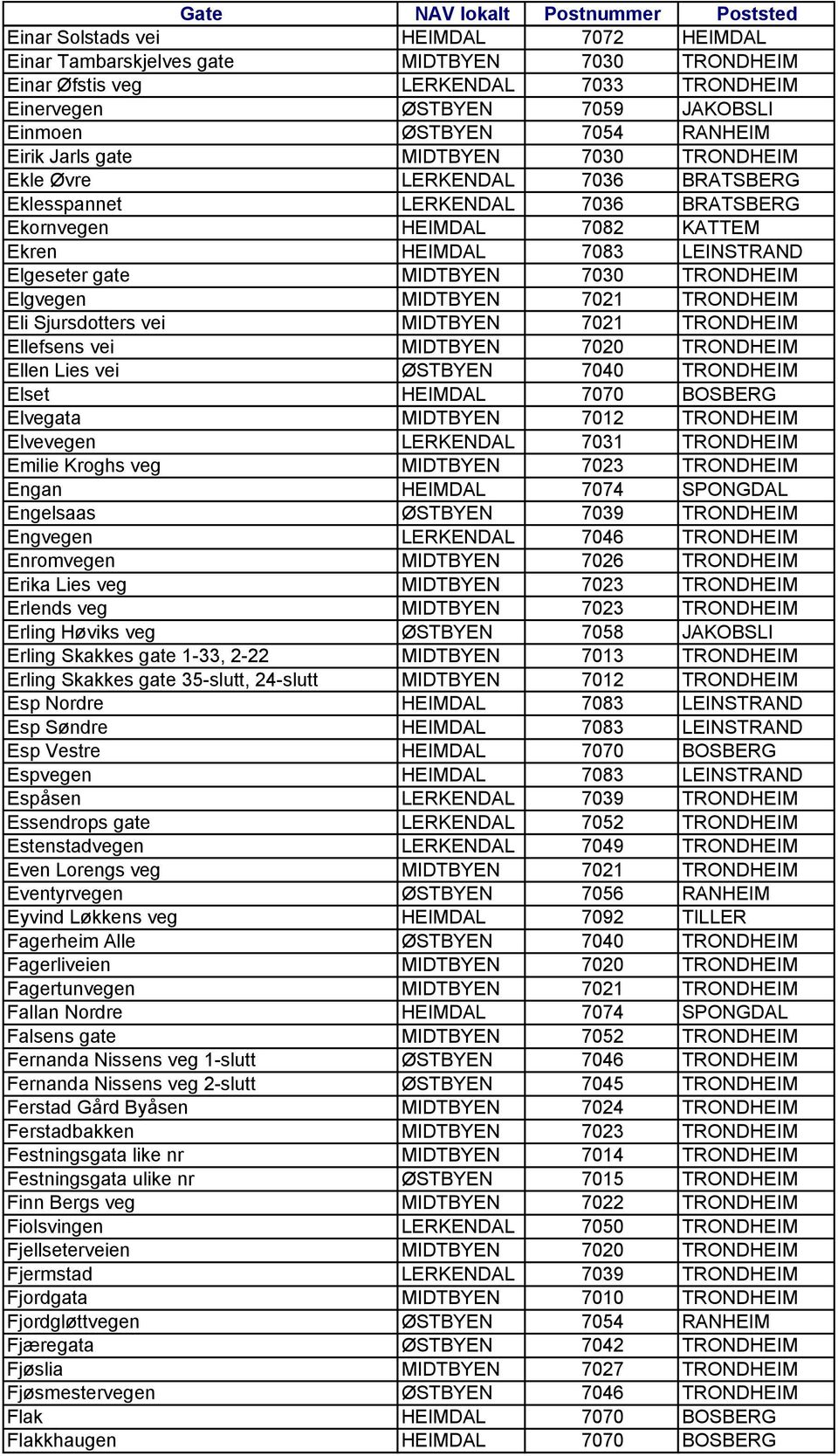 TRONDHEIM Elgvegen MIDTBYEN 7021 TRONDHEIM Eli Sjursdotters vei MIDTBYEN 7021 TRONDHEIM Ellefsens vei MIDTBYEN 7020 TRONDHEIM Ellen Lies vei ØSTBYEN 7040 TRONDHEIM Elset HEIMDAL 7070 BOSBERG Elvegata