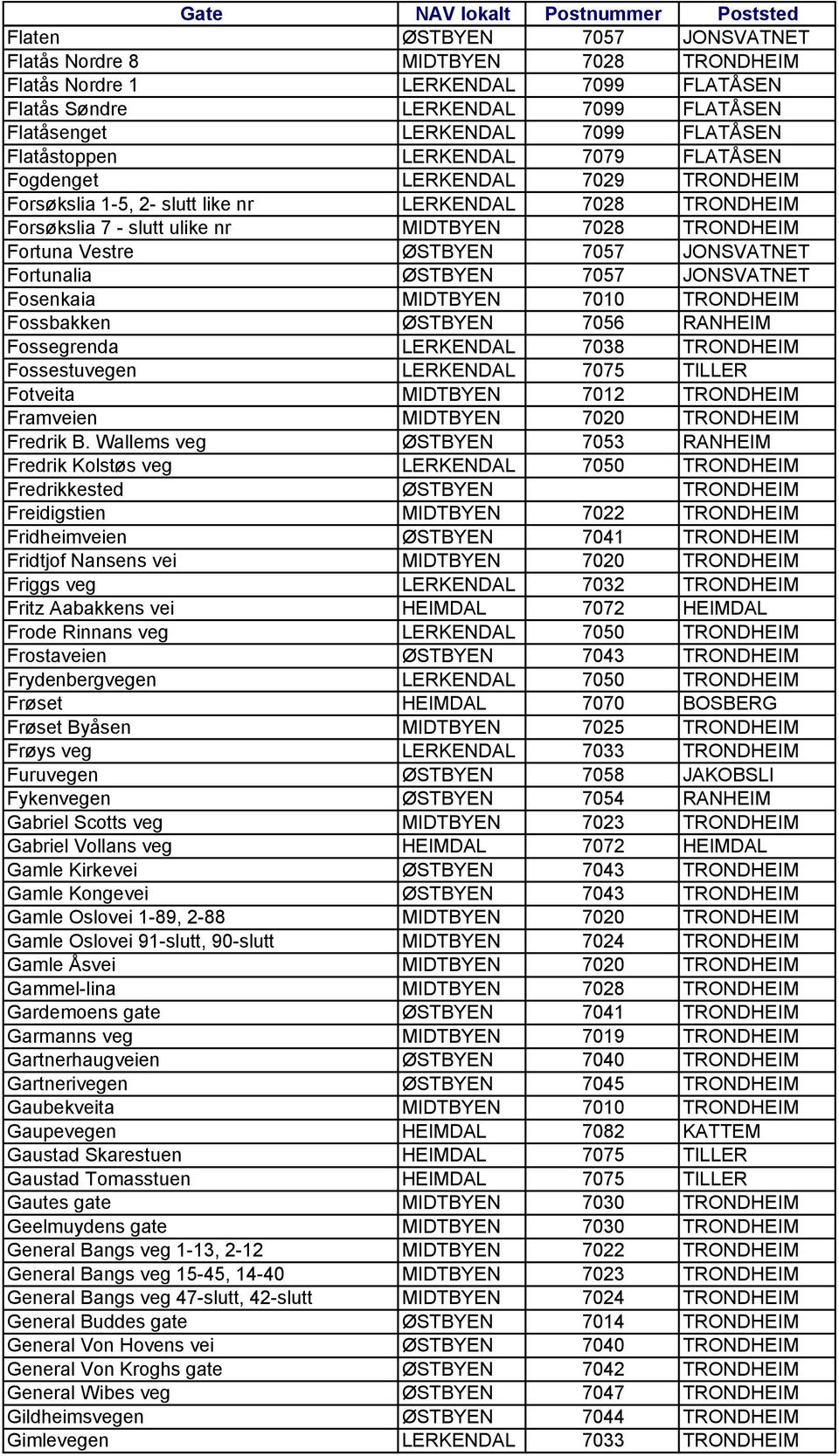JONSVATNET Fortunalia ØSTBYEN 7057 JONSVATNET Fosenkaia MIDTBYEN 7010 TRONDHEIM Fossbakken ØSTBYEN 7056 RANHEIM Fossegrenda LERKENDAL 7038 TRONDHEIM Fossestuvegen LERKENDAL 7075 TILLER Fotveita