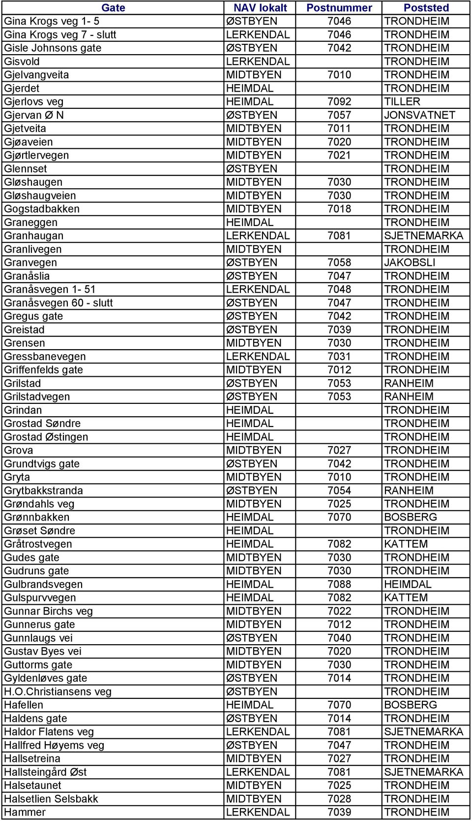 7021 TRONDHEIM Glennset ØSTBYEN TRONDHEIM Gløshaugen MIDTBYEN 7030 TRONDHEIM Gløshaugveien MIDTBYEN 7030 TRONDHEIM Gogstadbakken MIDTBYEN 7018 TRONDHEIM Graneggen HEIMDAL TRONDHEIM Granhaugan