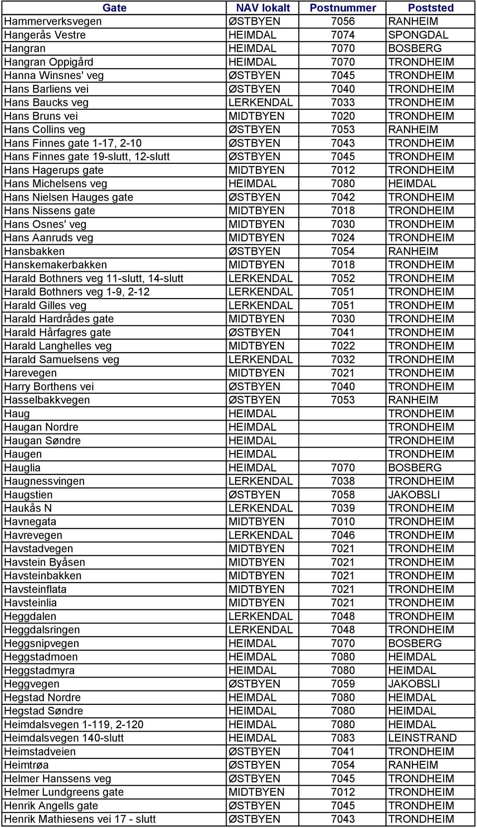 TRONDHEIM Hans Finnes gate 19-slutt, 12-slutt ØSTBYEN 7045 TRONDHEIM Hans Hagerups gate MIDTBYEN 7012 TRONDHEIM Hans Michelsens veg HEIMDAL 7080 HEIMDAL Hans Nielsen Hauges gate ØSTBYEN 7042