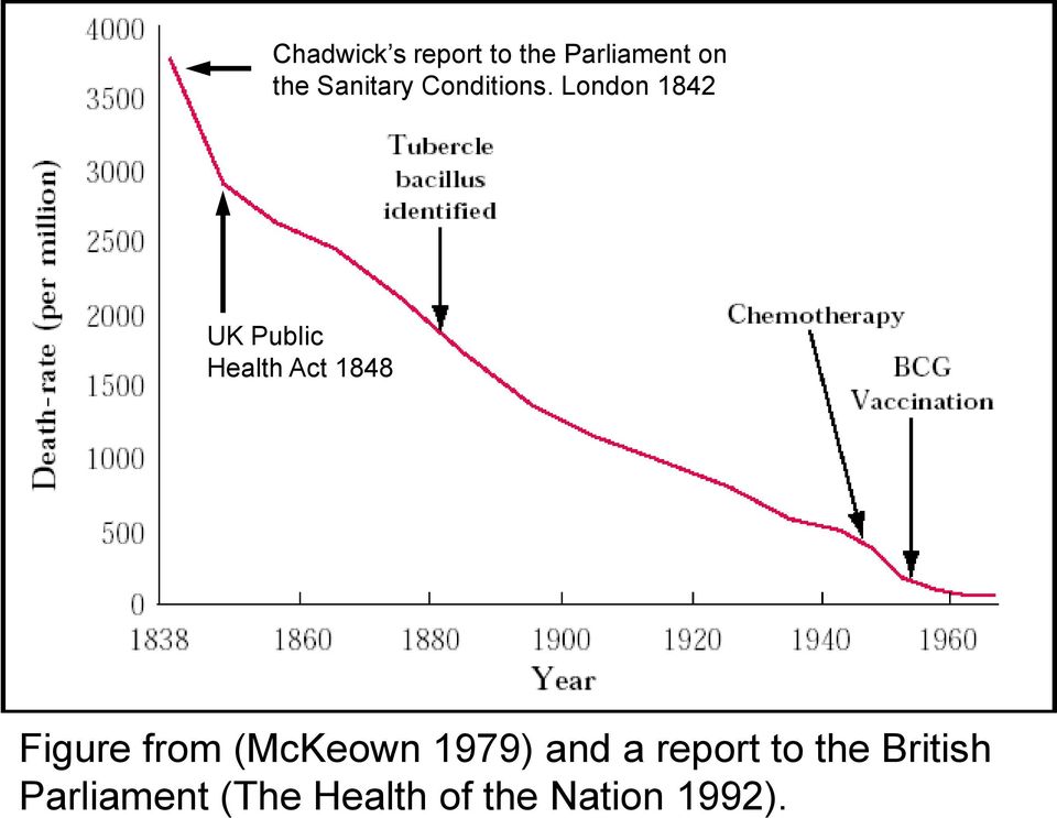London 1842 UK Public Health Act 1848 Figure from
