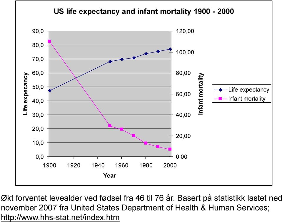 1900 1920 1940 1960 1980 2000 Year Økt forventet levealder ved fødsel fra 46 til 76 år.