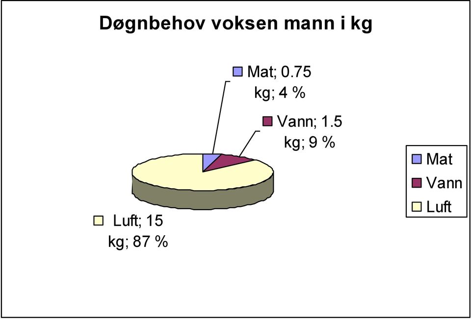 75 kg; 4 % Luft; 15 kg;